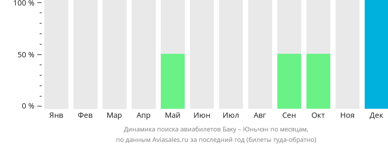 Динамика поиска авиабилетов из Баку в Юньчэн по месяцам