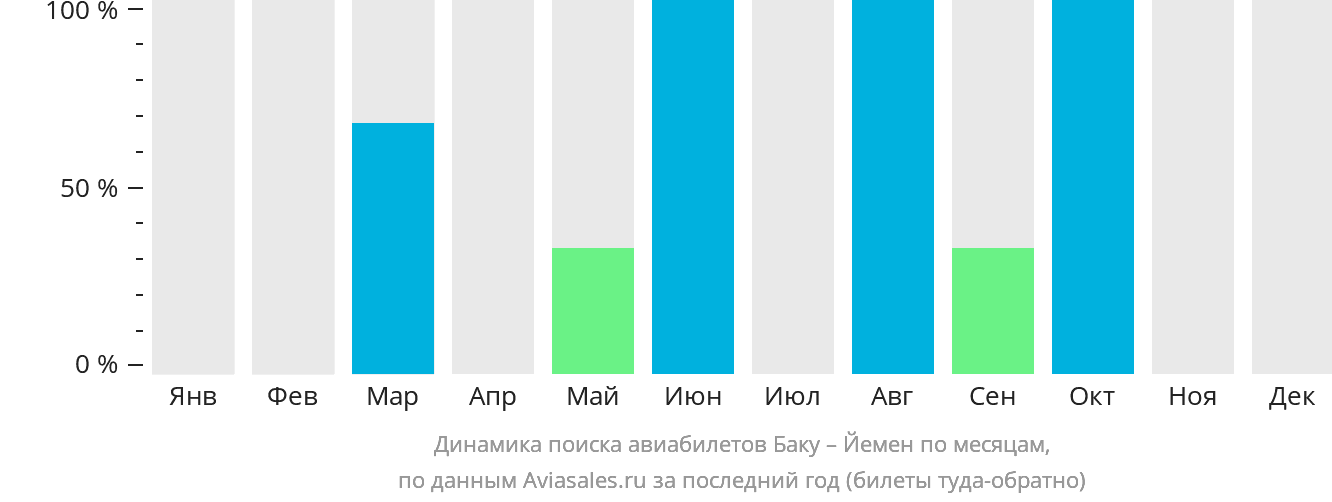 Динамика поиска авиабилетов из Баку в Йемен по месяцам
