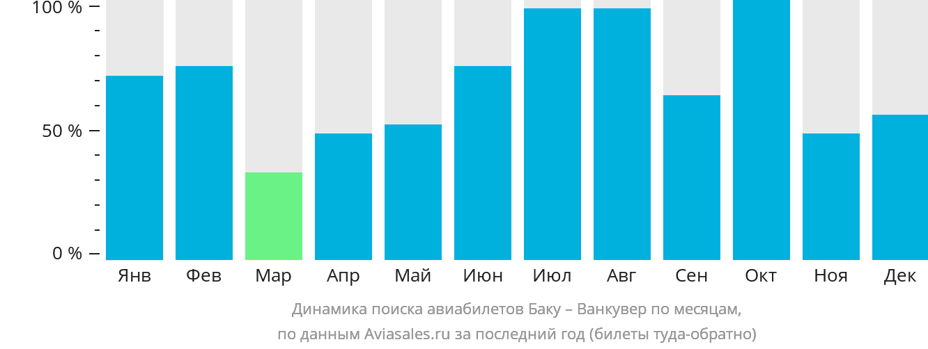 Динамика поиска авиабилетов из Баку в Ванкувер по месяцам