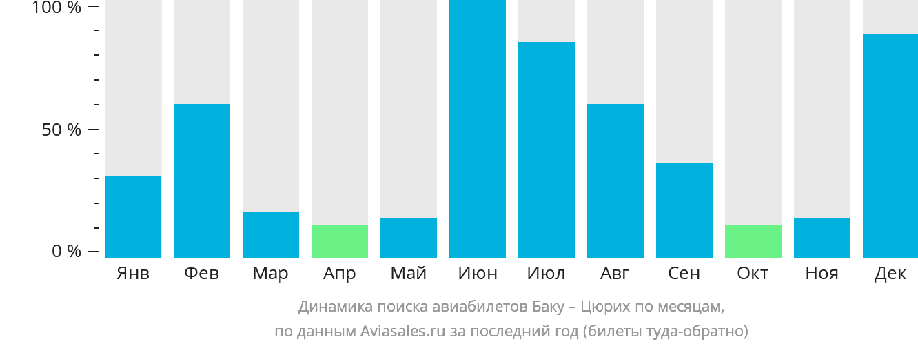 Динамика поиска авиабилетов из Баку в Цюрих по месяцам