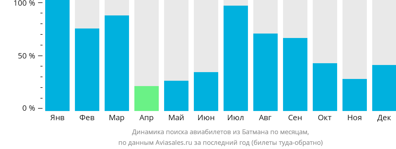Динамика поиска авиабилетов из Батмана по месяцам
