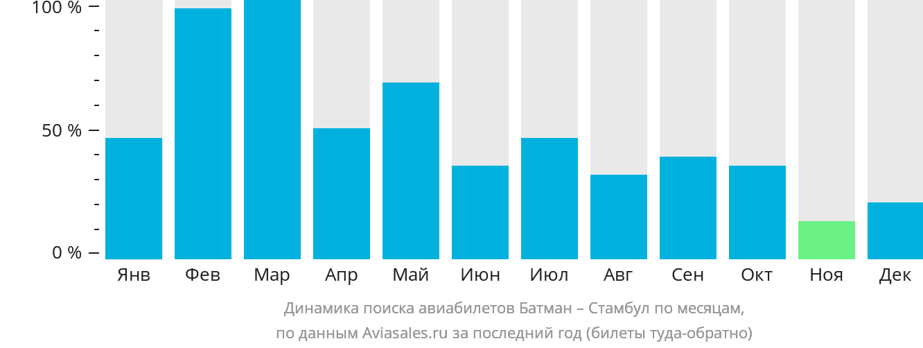 Динамика поиска авиабилетов из Батмана в Стамбул по месяцам