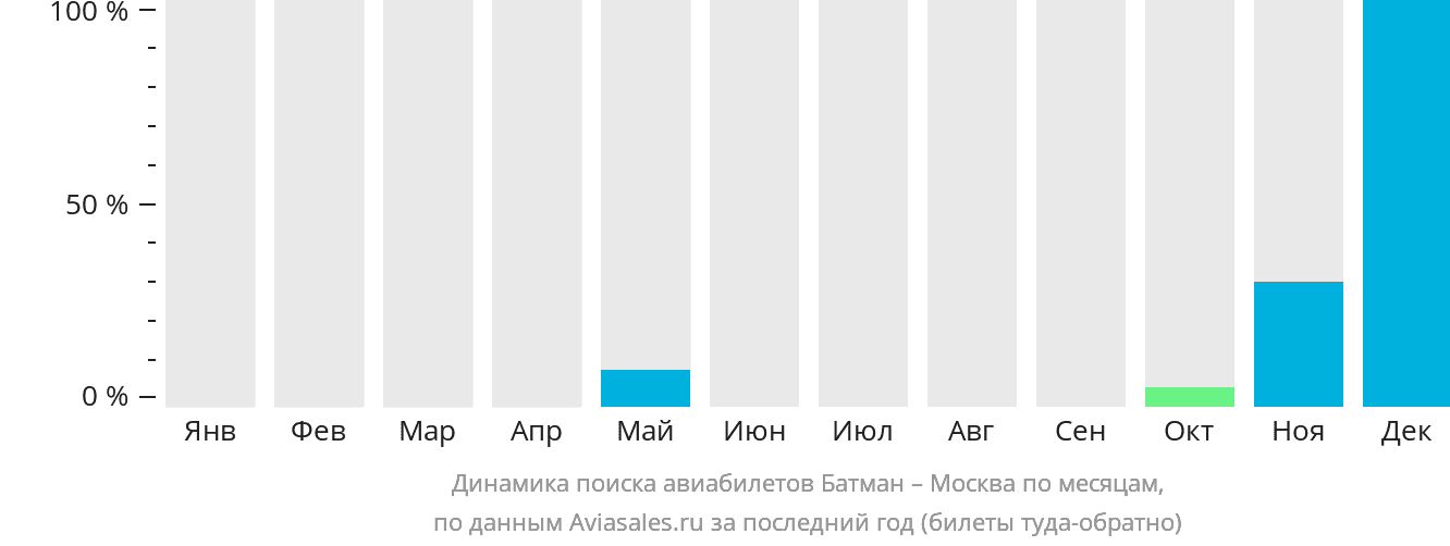 Динамика поиска авиабилетов из Батмана в Москву по месяцам
