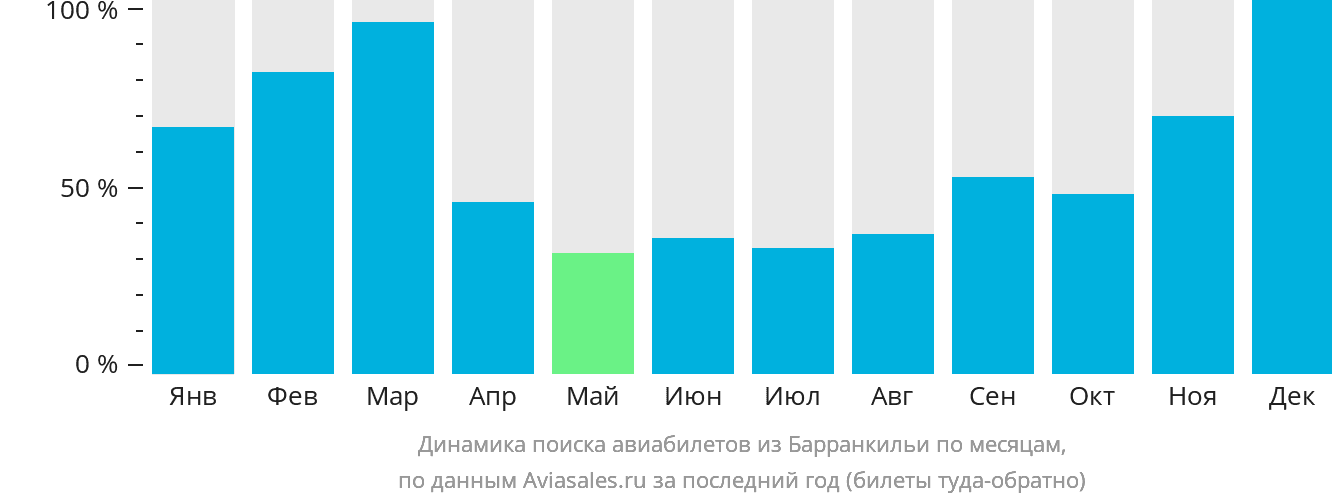 Динамика поиска авиабилетов из Барранкильи по месяцам
