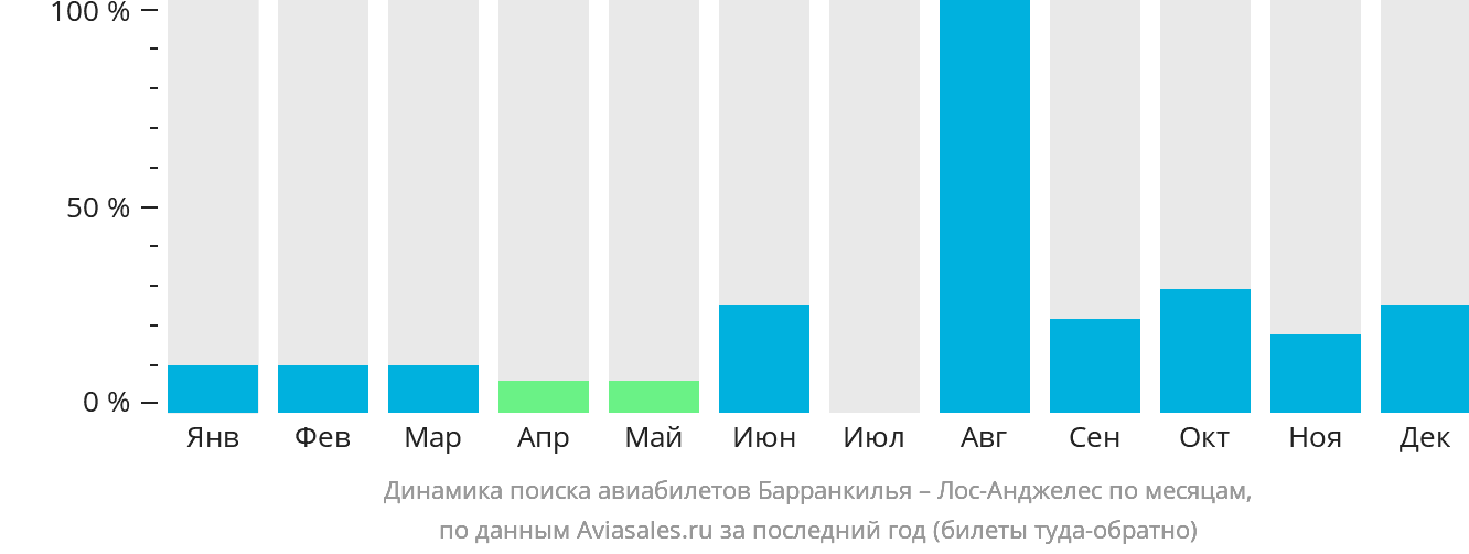 Динамика поиска авиабилетов из Барранкильи в Лос-Анджелес по месяцам
