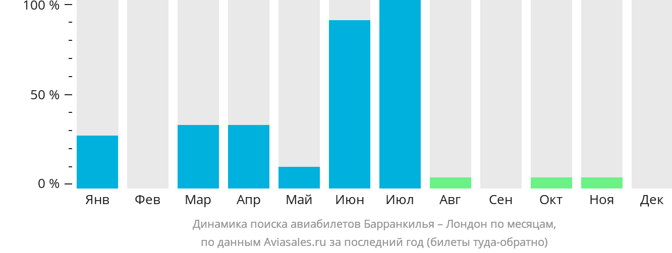Динамика поиска авиабилетов из Барранкильи в Лондон по месяцам