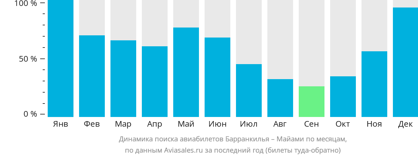 Динамика поиска авиабилетов из Барранкильи в Майами по месяцам