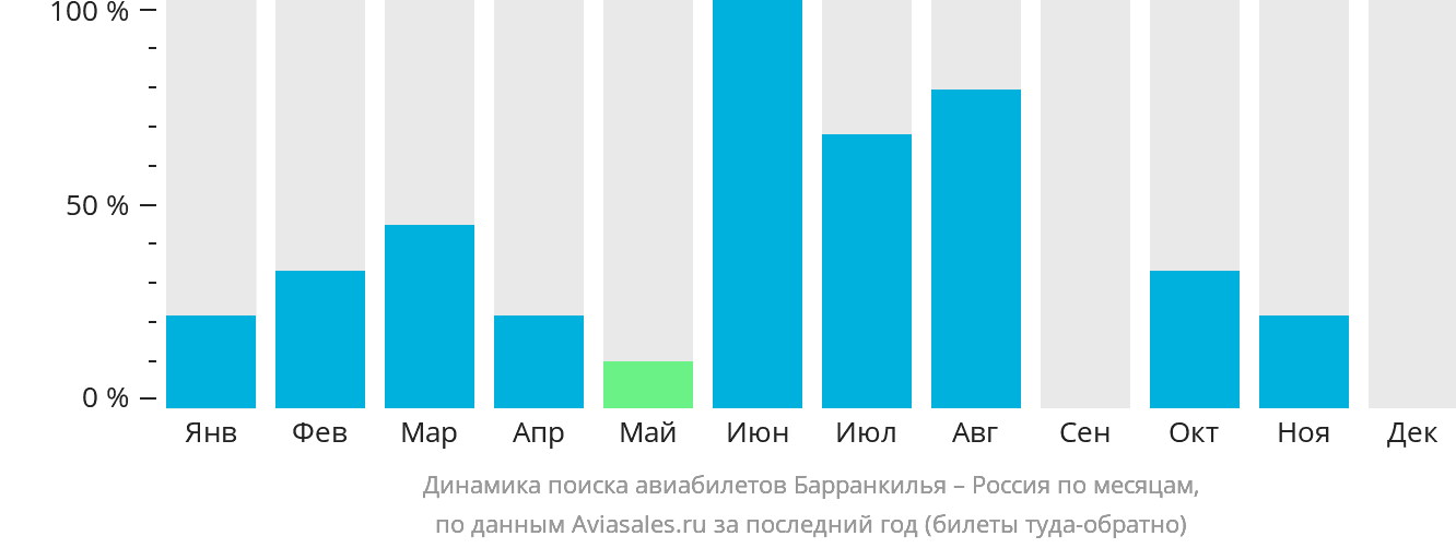 Динамика поиска авиабилетов из Барранкильи в Россию по месяцам
