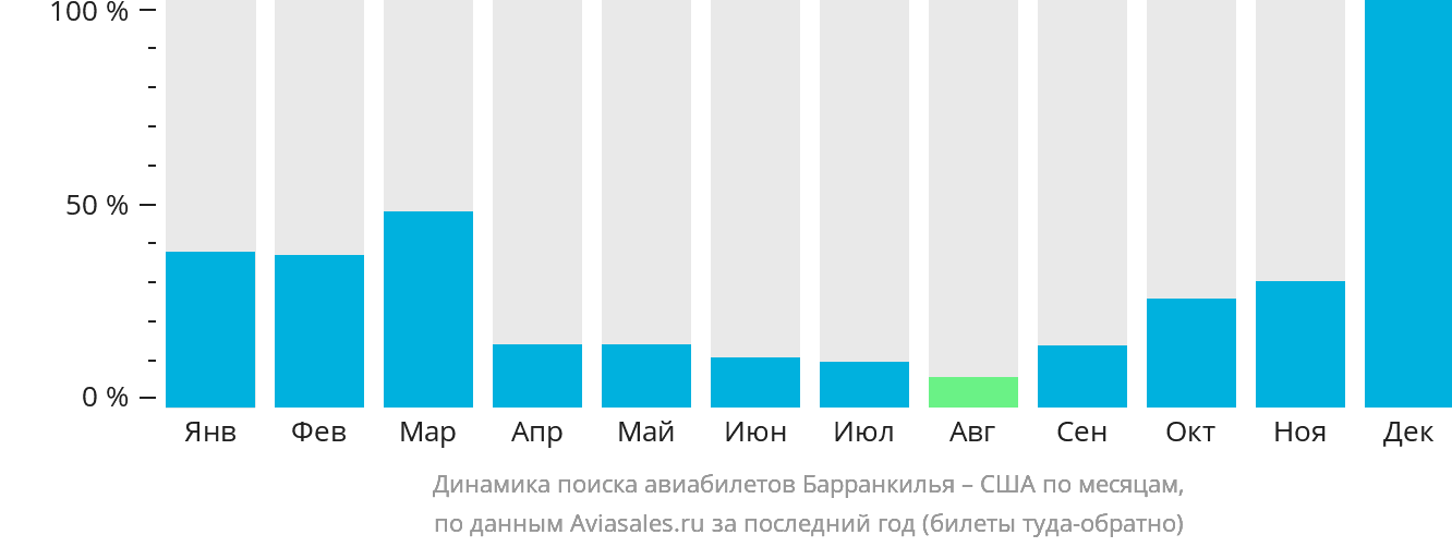 Динамика поиска авиабилетов из Барранкильи в США по месяцам