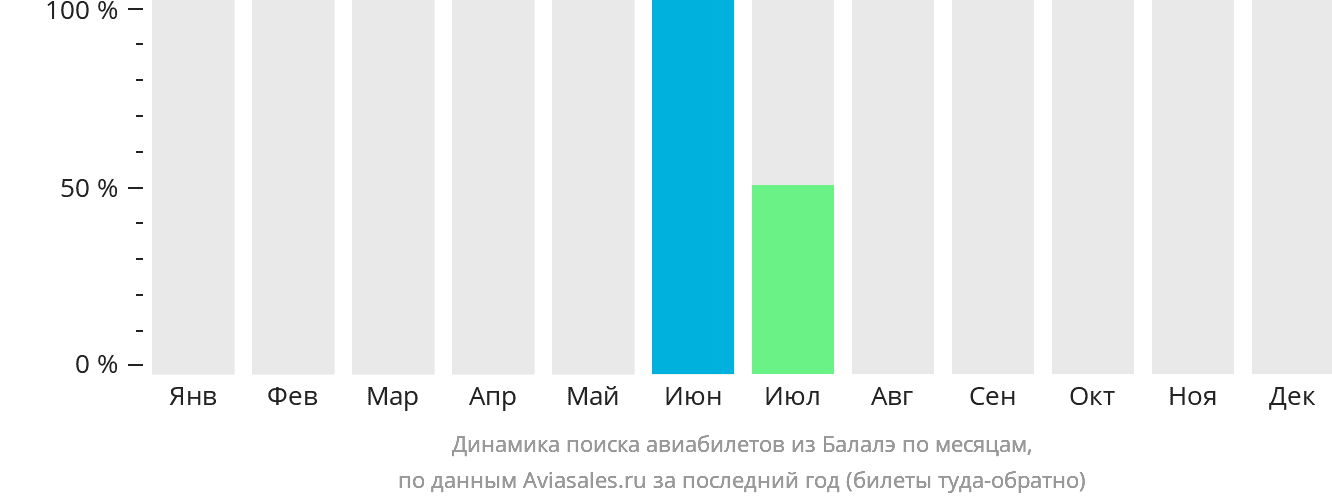 Динамика поиска авиабилетов из Балалэ по месяцам