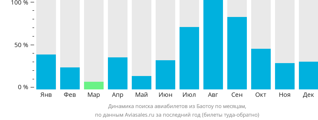 Динамика поиска авиабилетов из Баотоу по месяцам