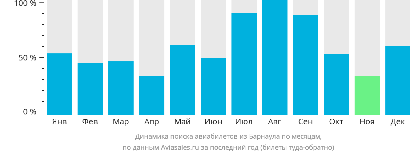 Динамика поиска авиабилетов из Барнаула по месяцам