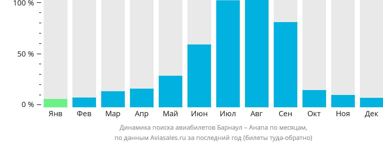 Динамика поиска авиабилетов из Барнаула в Анапу по месяцам
