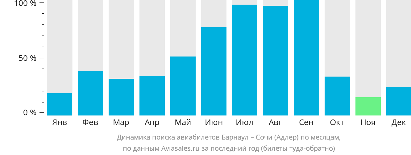 Динамика поиска авиабилетов из Барнаула в Сочи по месяцам