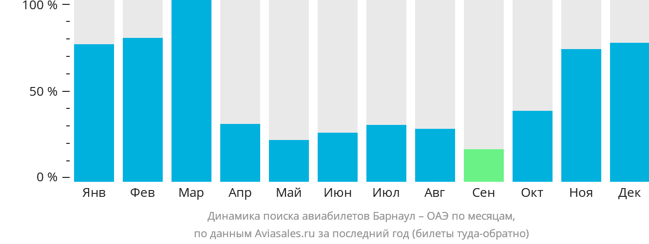 Динамика поиска авиабилетов из Барнаула в ОАЭ по месяцам