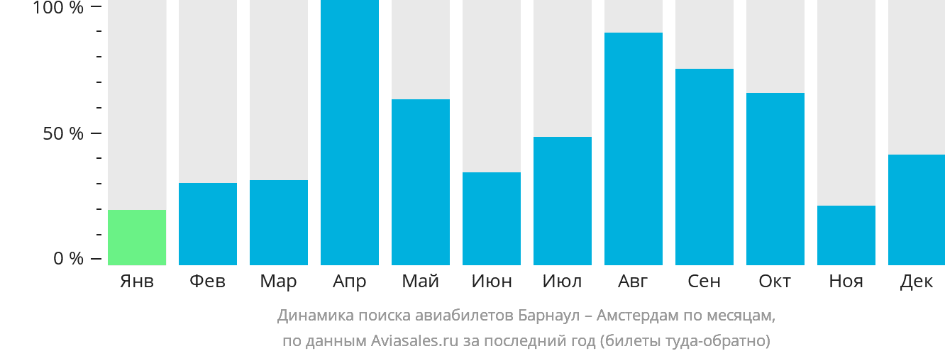 Динамика поиска авиабилетов из Барнаула в Амстердам по месяцам
