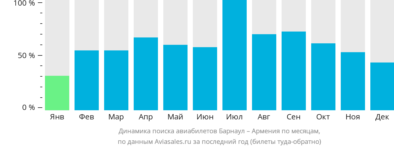 Динамика поиска авиабилетов из Барнаула в Армению по месяцам
