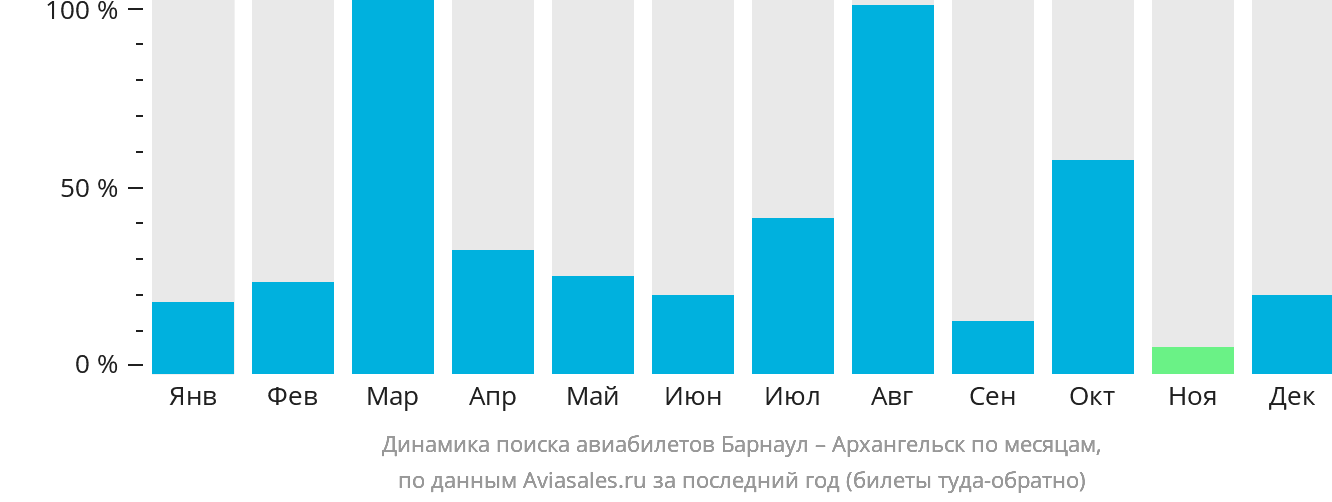 Динамика поиска авиабилетов из Барнаула в Архангельск по месяцам