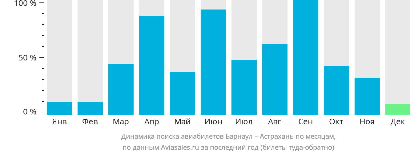 Динамика поиска авиабилетов из Барнаула в Астрахань по месяцам