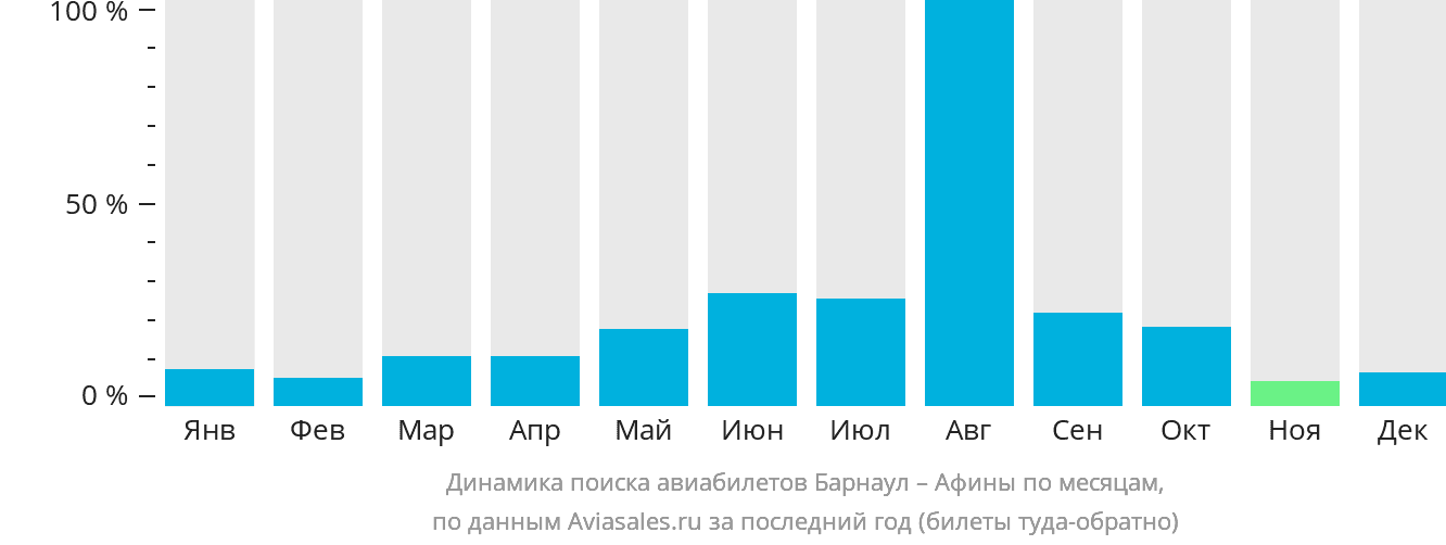 Динамика поиска авиабилетов из Барнаула в Афины по месяцам