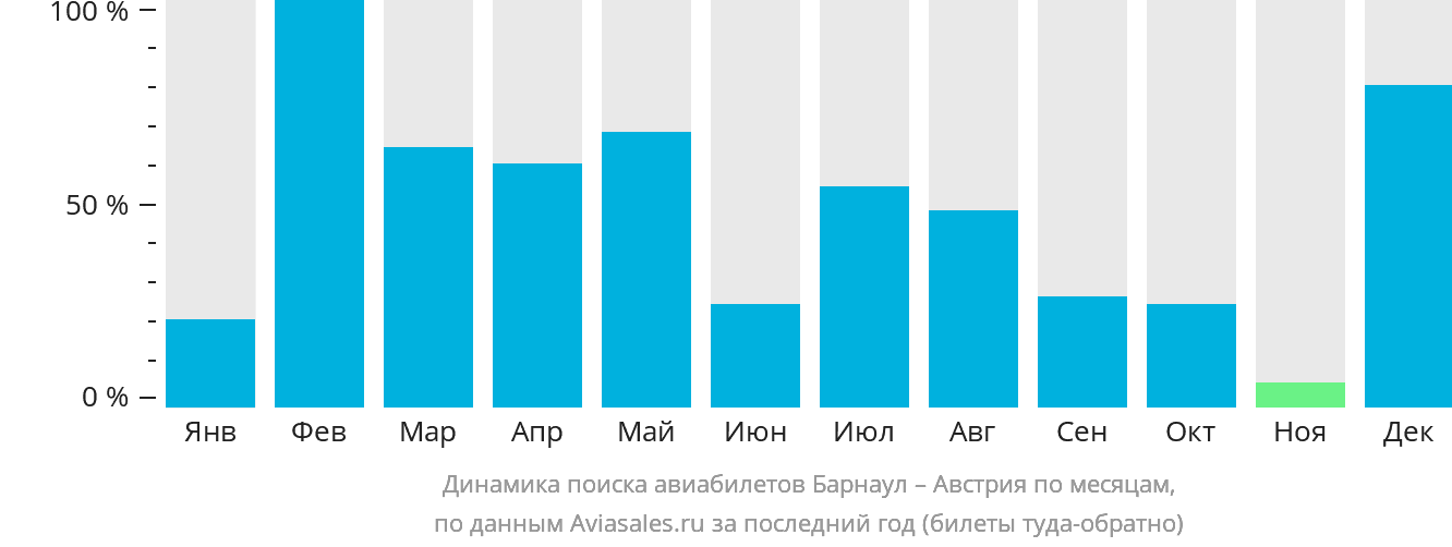 Динамика поиска авиабилетов из Барнаула в Австрию по месяцам