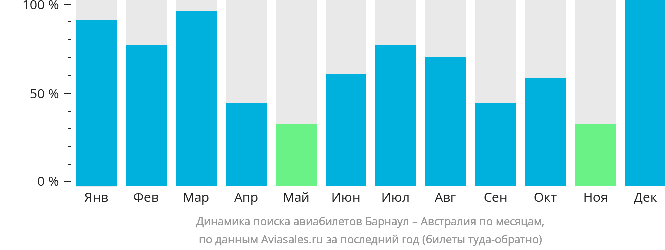 Динамика поиска авиабилетов из Барнаула в Австралию по месяцам
