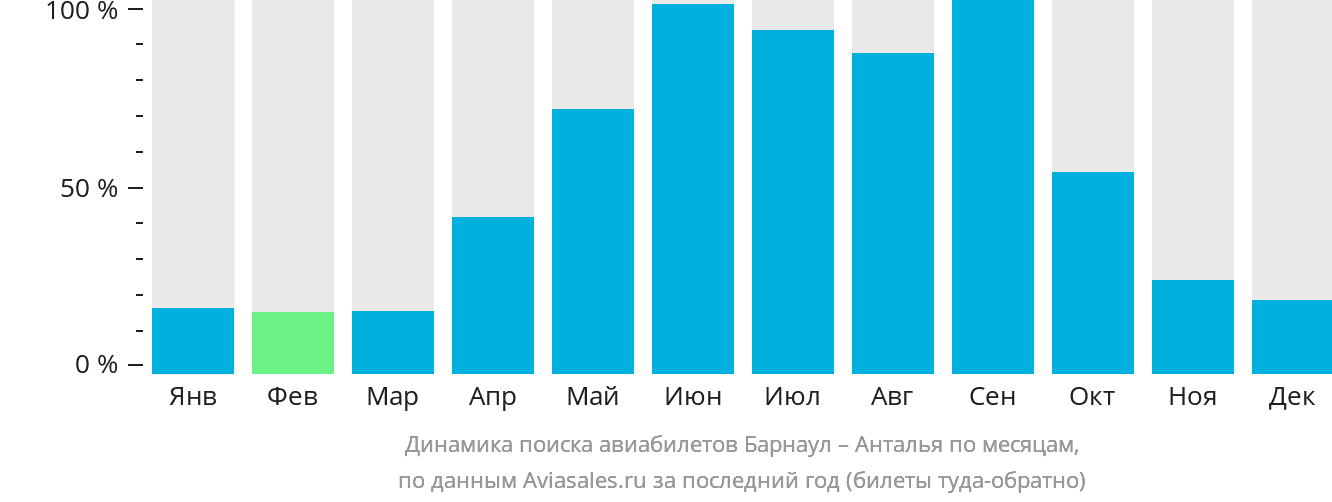 Динамика поиска авиабилетов из Барнаула в Анталью по месяцам