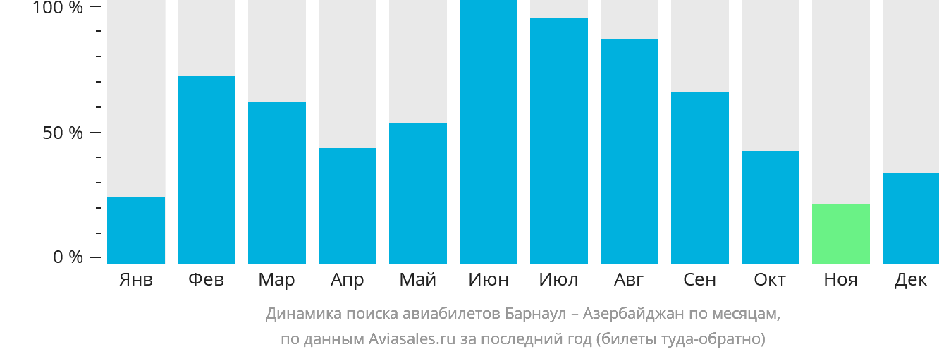 Динамика поиска авиабилетов из Барнаула в Азербайджан по месяцам