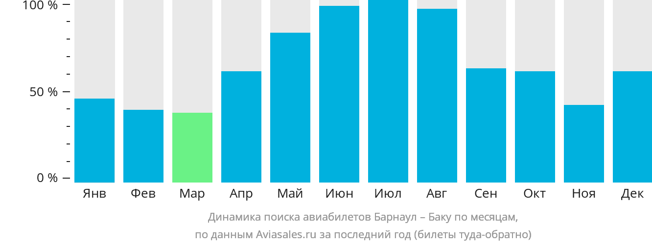 Динамика поиска авиабилетов из Барнаула в Баку по месяцам