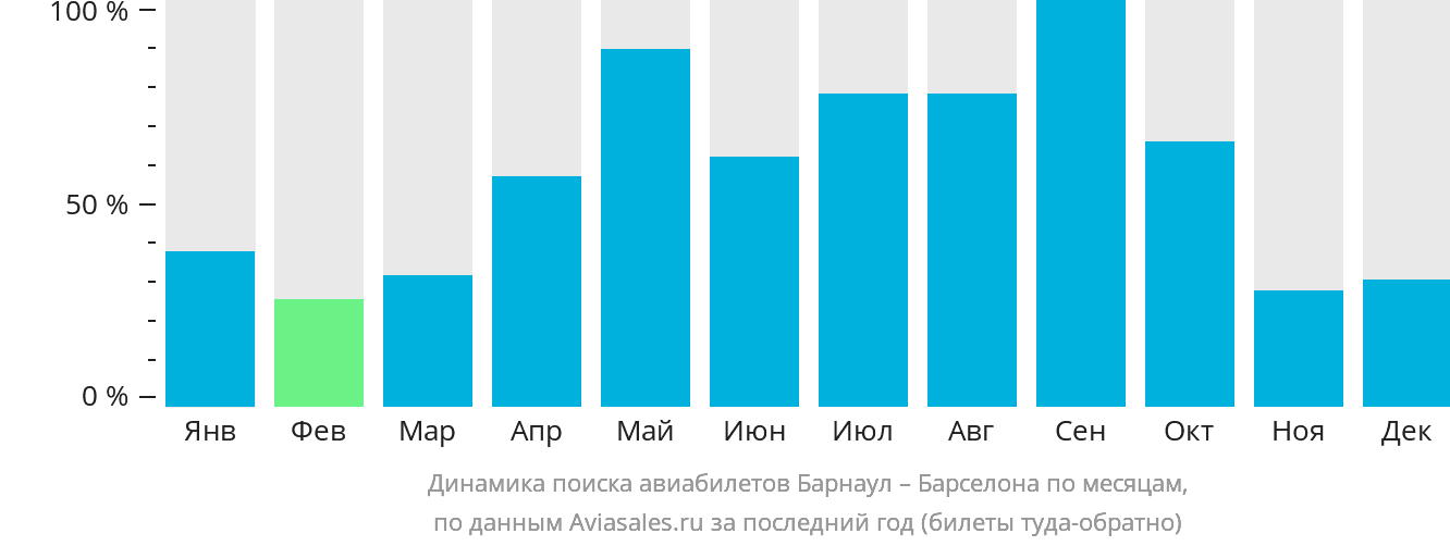 Динамика поиска авиабилетов из Барнаула в Барселону по месяцам