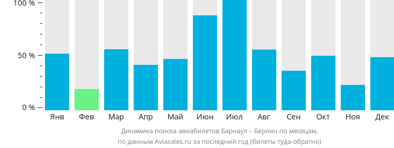 Динамика поиска авиабилетов из Барнаула в Берлин по месяцам