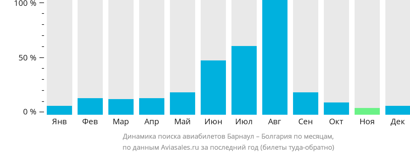 Динамика поиска авиабилетов из Барнаула в Болгарию по месяцам