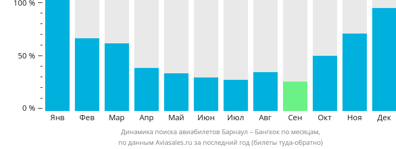 Динамика поиска авиабилетов из Барнаула в Бангкок по месяцам