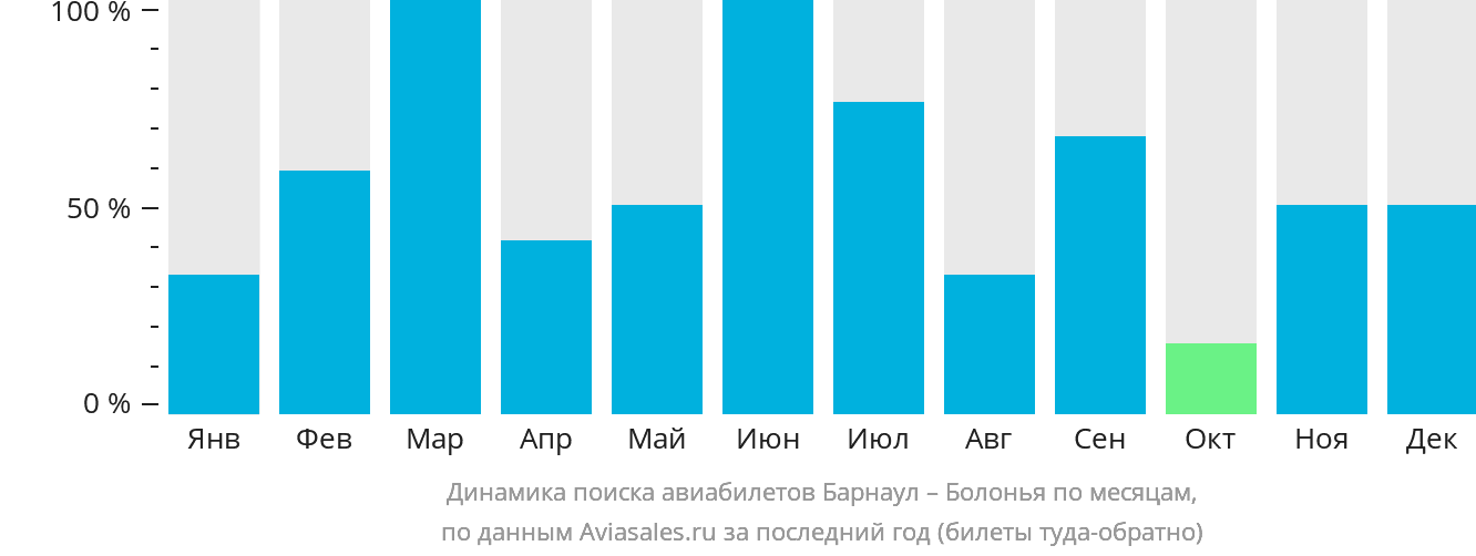 Динамика поиска авиабилетов из Барнаула в Болонью по месяцам