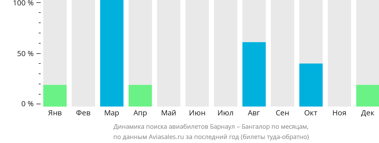 Динамика поиска авиабилетов из Барнаула в Бангалор по месяцам
