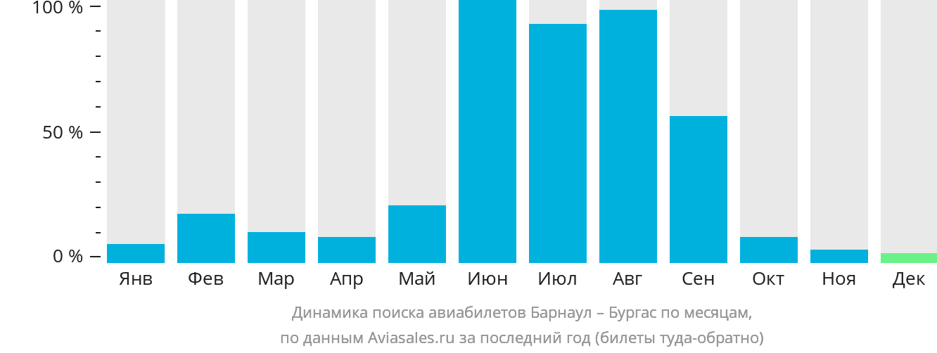Динамика поиска авиабилетов из Барнаула в Бургас по месяцам