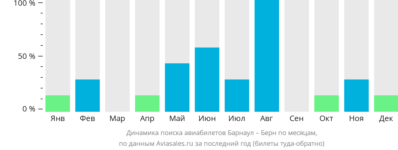 Динамика поиска авиабилетов из Барнаула в Берн по месяцам