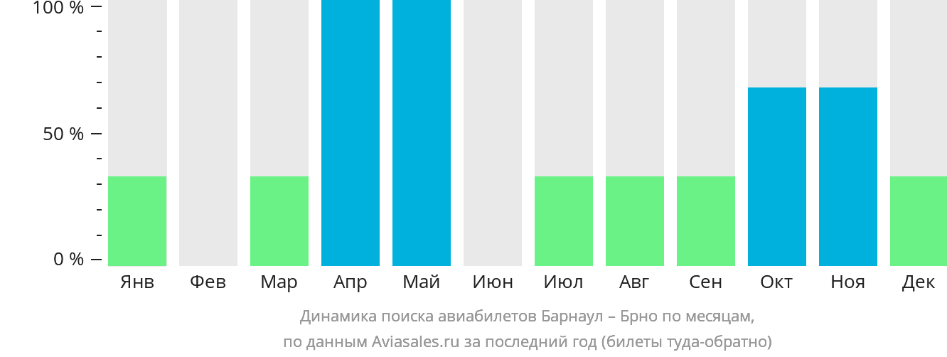 Динамика поиска авиабилетов из Барнаула в Брно по месяцам