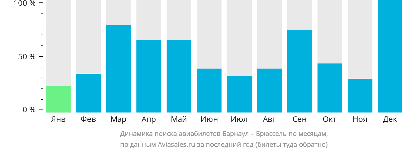 Динамика поиска авиабилетов из Барнаула в Брюссель по месяцам