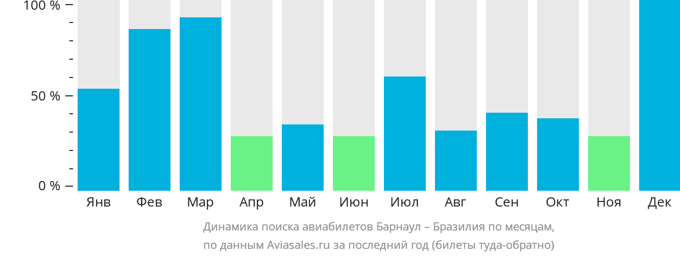 Динамика поиска авиабилетов из Барнаула в Бразилию по месяцам