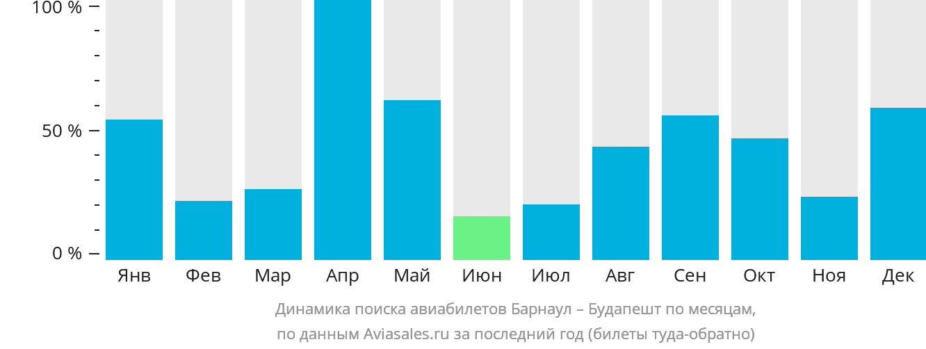 Динамика поиска авиабилетов из Барнаула в Будапешт по месяцам