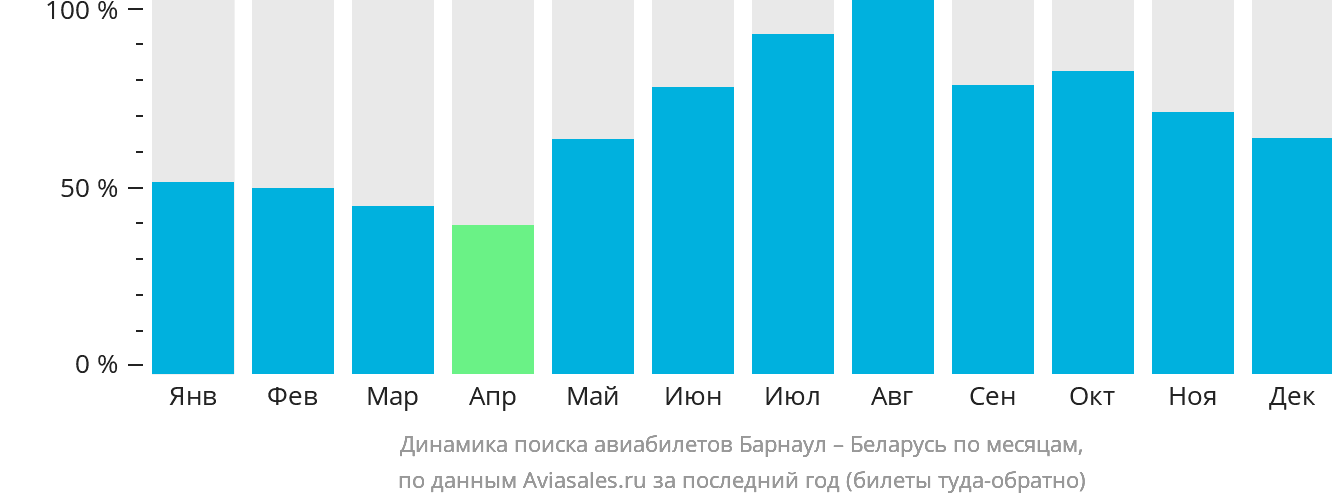 Динамика поиска авиабилетов из Барнаула в Беларусь по месяцам