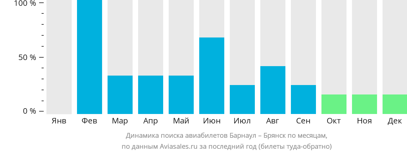 Динамика поиска авиабилетов из Барнаула в Брянск по месяцам