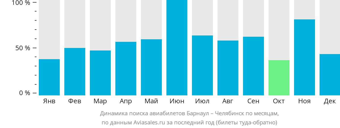 Динамика поиска авиабилетов из Барнаула в Челябинск по месяцам