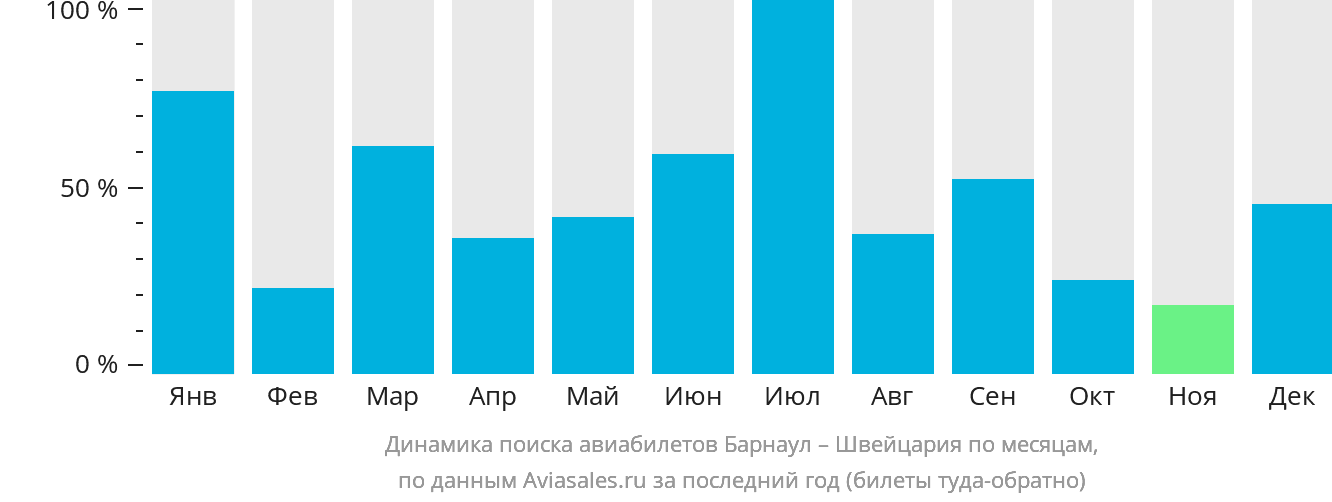 Динамика поиска авиабилетов из Барнаула в Швейцарию по месяцам