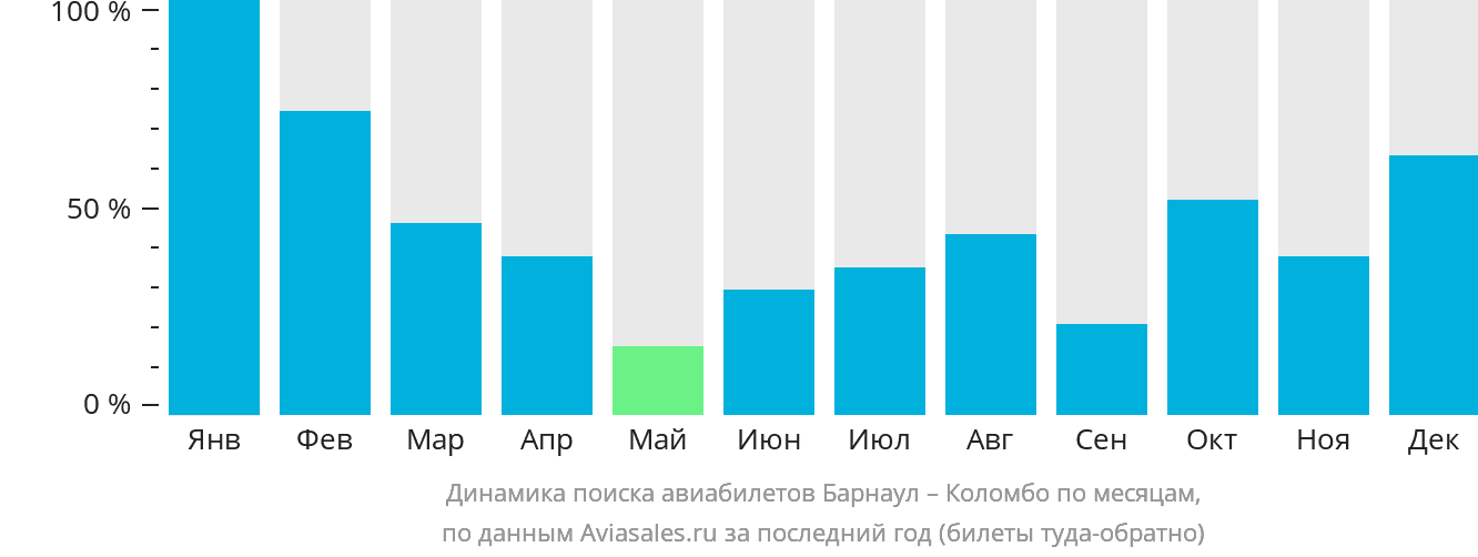 Динамика поиска авиабилетов из Барнаула в Коломбо по месяцам