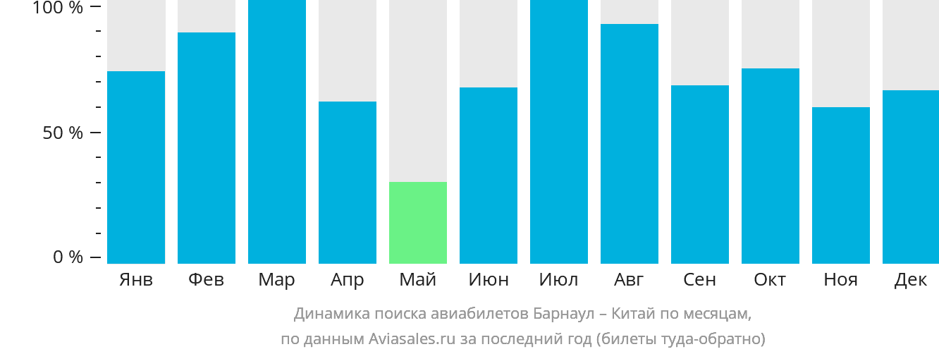 Динамика поиска авиабилетов из Барнаула в Китай по месяцам