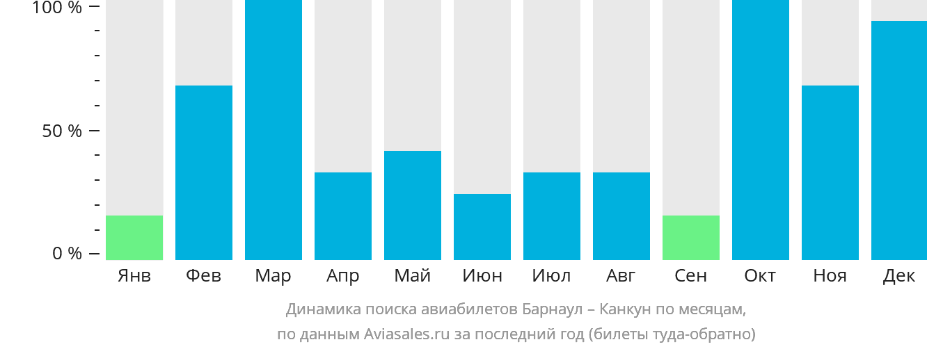 Динамика поиска авиабилетов из Барнаула в Канкун по месяцам