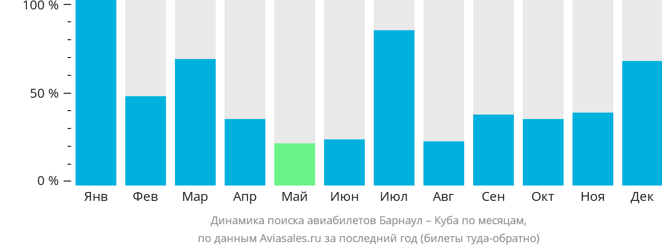 Динамика поиска авиабилетов из Барнаула на Кубу по месяцам