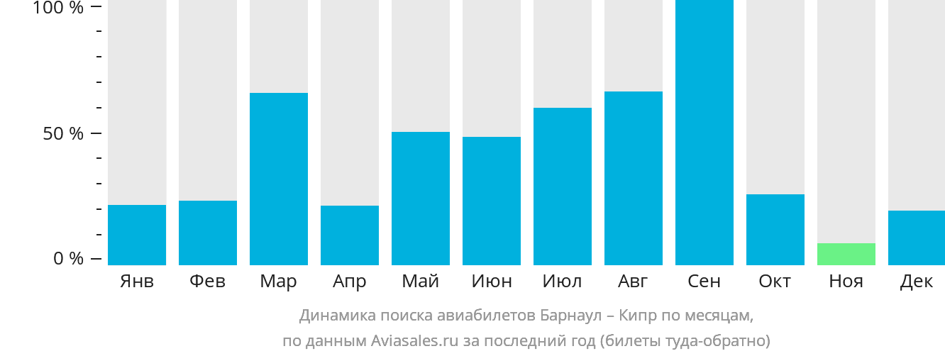 Динамика поиска авиабилетов из Барнаула на Кипр по месяцам